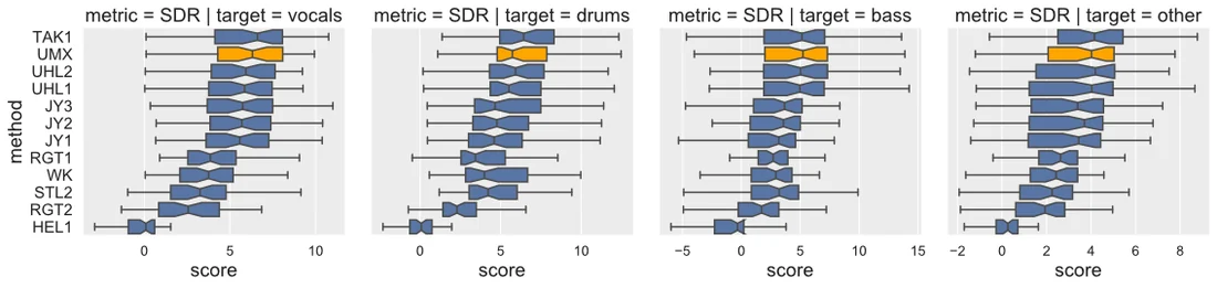 Visual for this record: Open-Unmix gave researchers a public baseline, not a product