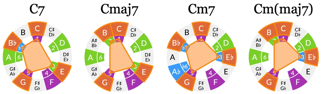 Visual published with the cited source for this record: A theory engine proposed chords without playing a note