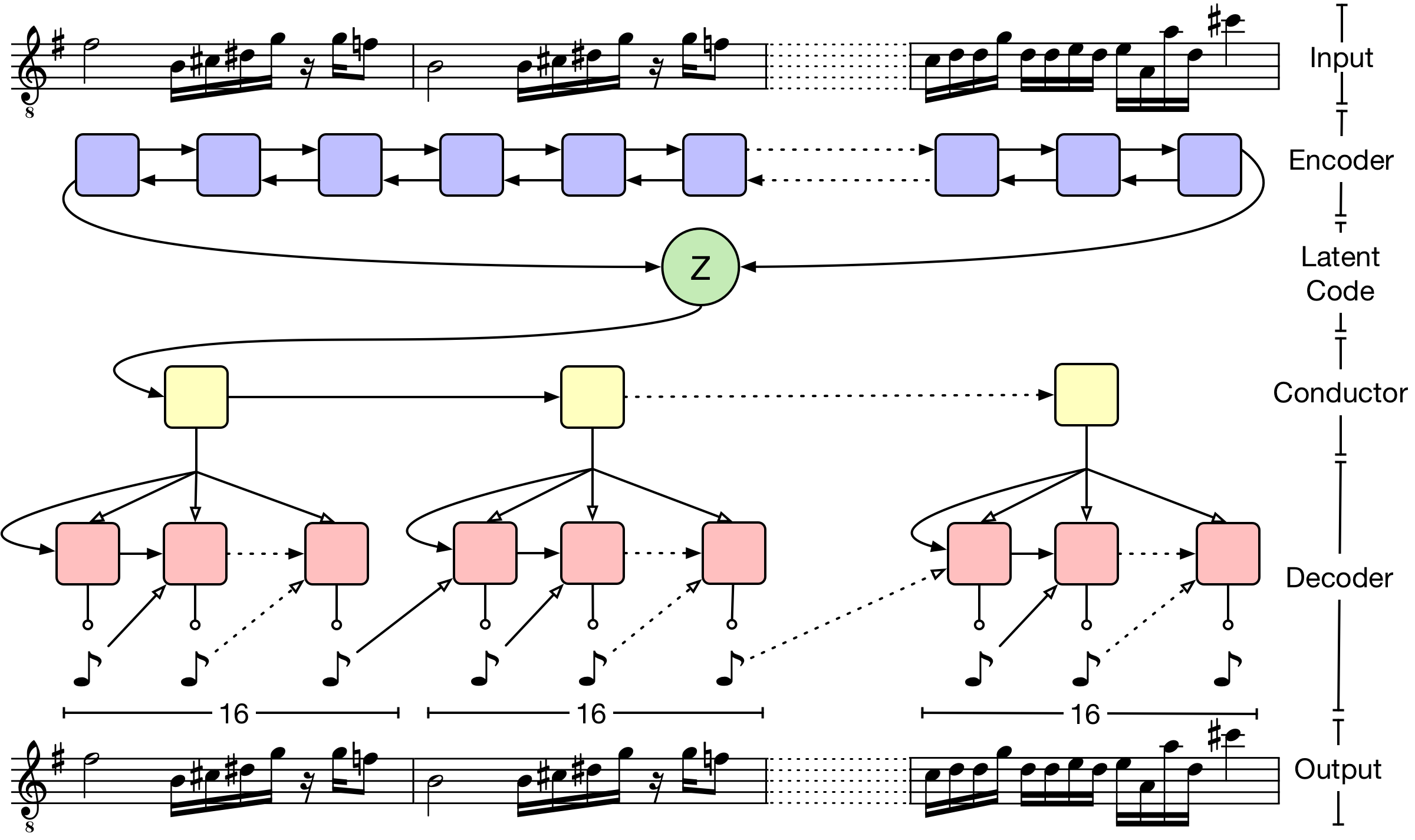 MusicVAE’s published hierarchy connects an input score through an encoder, latent code and conductor to shorter decoded musical phrases.
