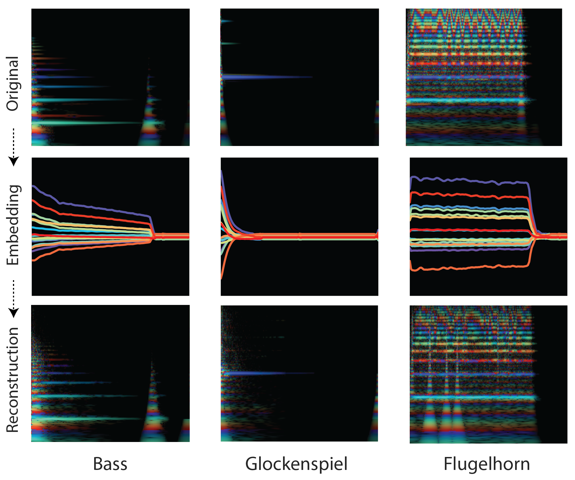 NSynth research figure comparing original sound, learned embeddings and reconstructions for bass, glockenspiel and flugelhorn.